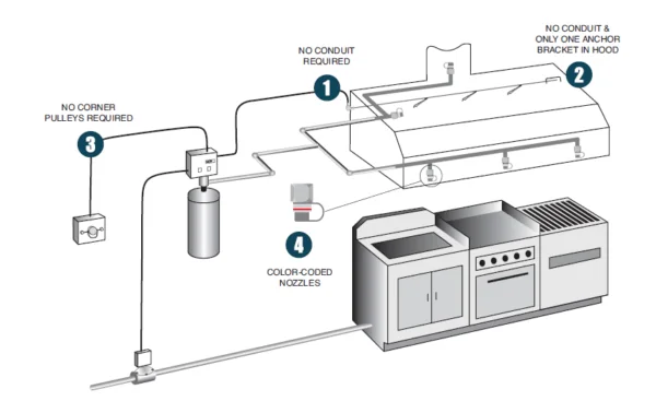 Kitchen Mister sustavi za suzbijanje požara